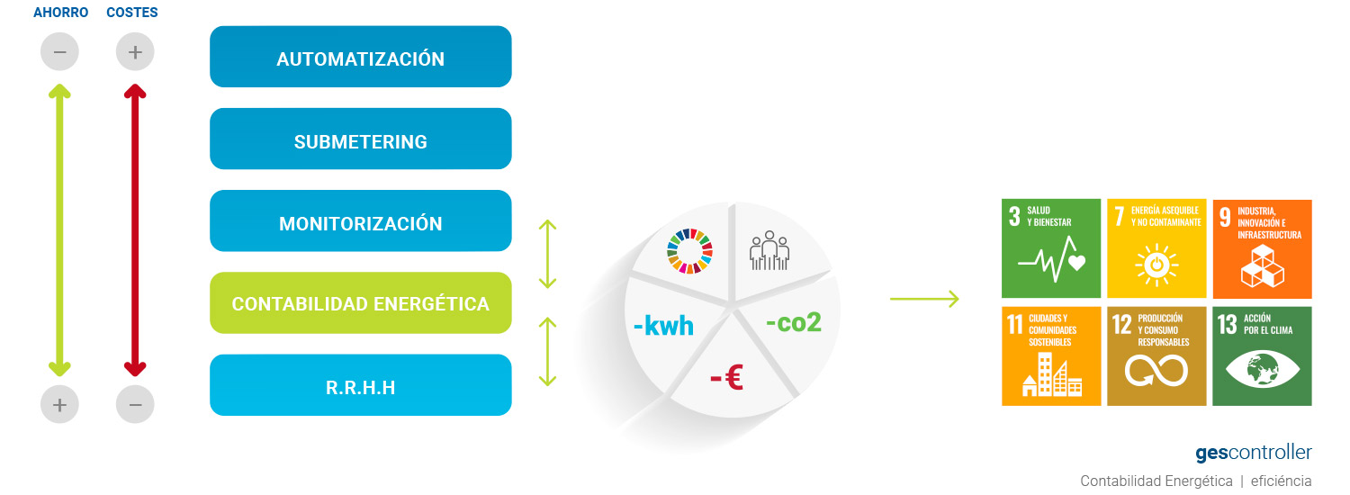 Contabilidad Energética , eficiéncia , gescontroller