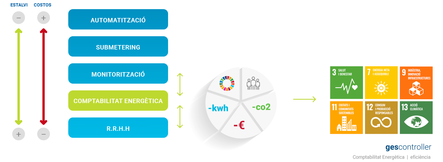 Contabilidad Energética , eficiéncia , gescontroller